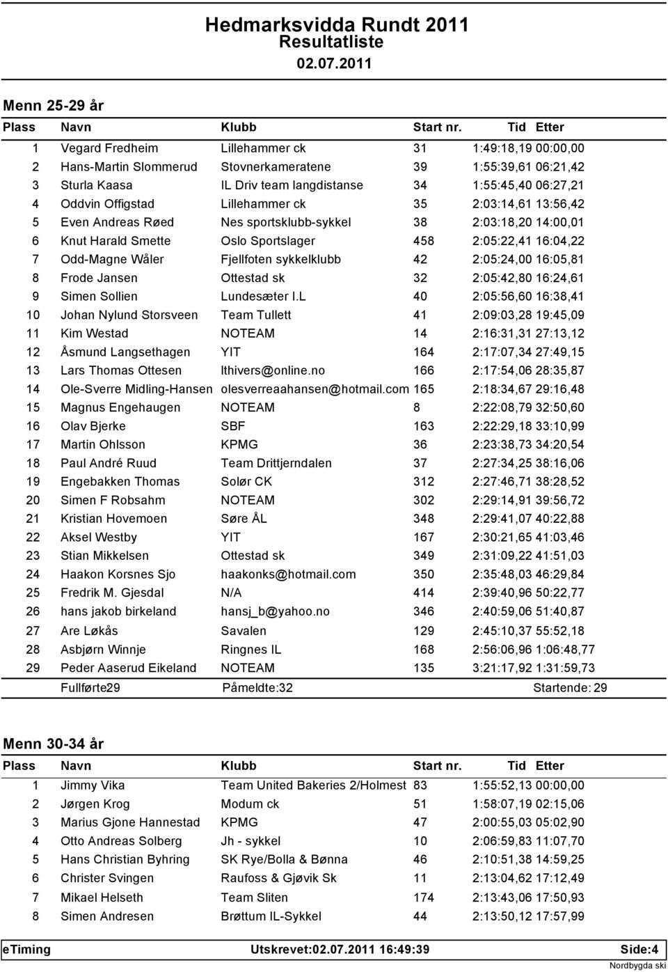 Wåler Fjellfoten sykkelklubb 42 2:05:24,00 16:05,81 8 Frode Jansen Ottestad sk 32 2:05:42,80 16:24,61 9 Simen Sollien Lundesæter I.