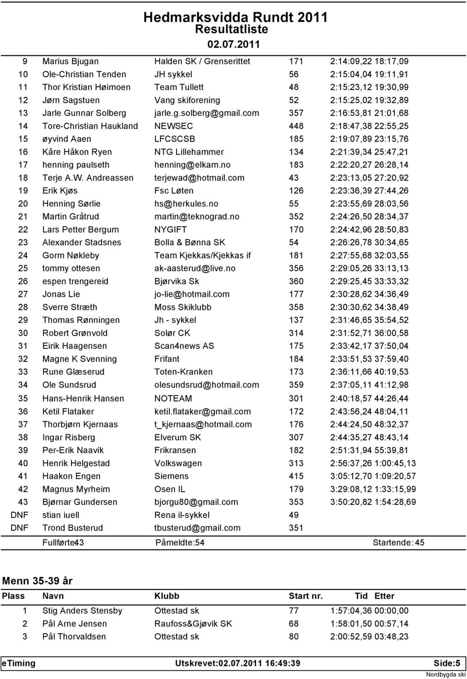 com 357 2:16:53,81 21:01,68 14 Tore-Christian Haukland NEWSEC 448 2:18:47,38 22:55,25 15 øyvind Aaen LFCSCSB 185 2:19:07,89 23:15,76 16 Kåre Håkon Ryen NTG Lillehammer 134 2:21:39,34 25:47,21 17