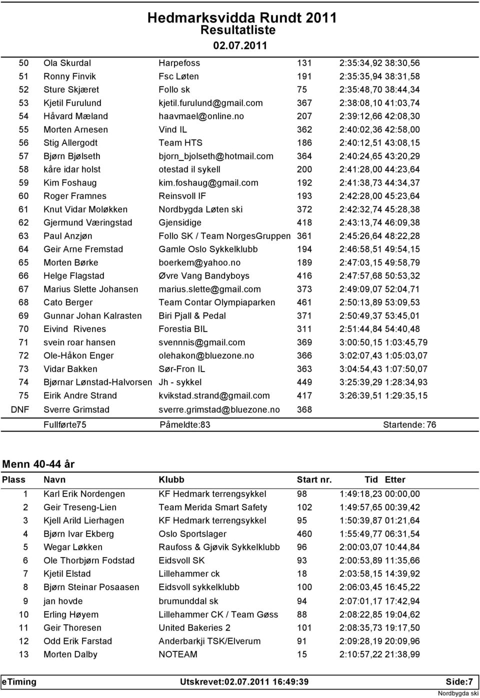 no 207 2:39:12,66 42:08,30 55 Morten Arnesen Vind IL 362 2:40:02,36 42:58,00 56 Stig Allergodt Team HTS 186 2:40:12,51 43:08,15 57 Bjørn Bjølseth bjorn_bjolseth@hotmail.