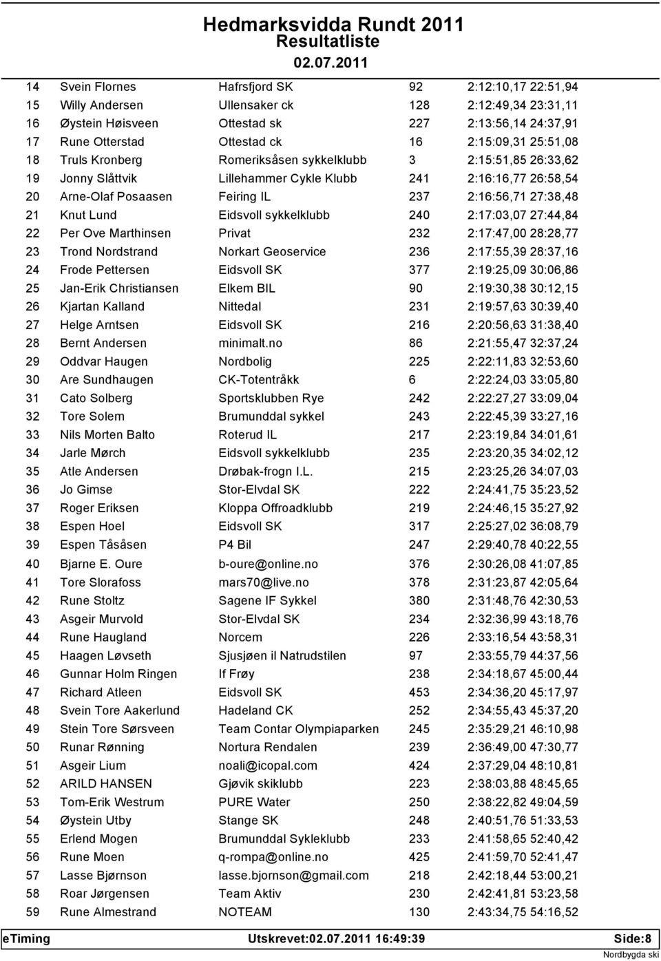 27:38,48 21 Knut Lund Eidsvoll sykkelklubb 240 2:17:03,07 27:44,84 22 Per Ove Marthinsen Privat 232 2:17:47,00 28:28,77 23 Trond Nordstrand Norkart Geoservice 236 2:17:55,39 28:37,16 24 Frode