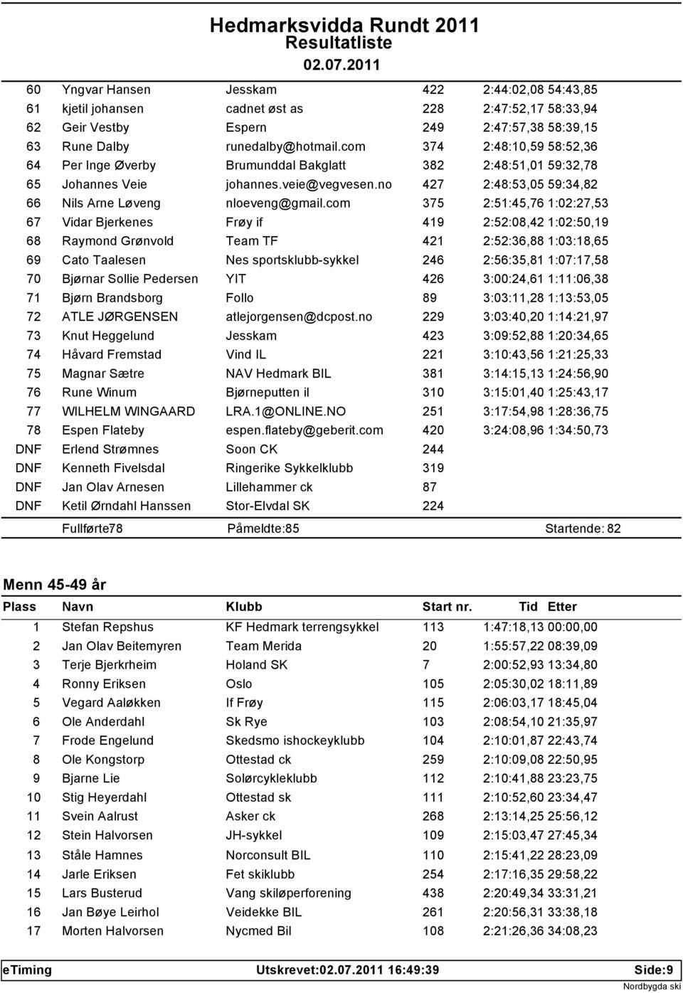 com 375 2:51:45,76 1:02:27,53 67 Vidar Bjerkenes Frøy if 419 2:52:08,42 1:02:50,19 68 Raymond Grønvold Team TF 421 2:52:36,88 1:03:18,65 69 Cato Taalesen Nes sportsklubb-sykkel 246 2:56:35,81