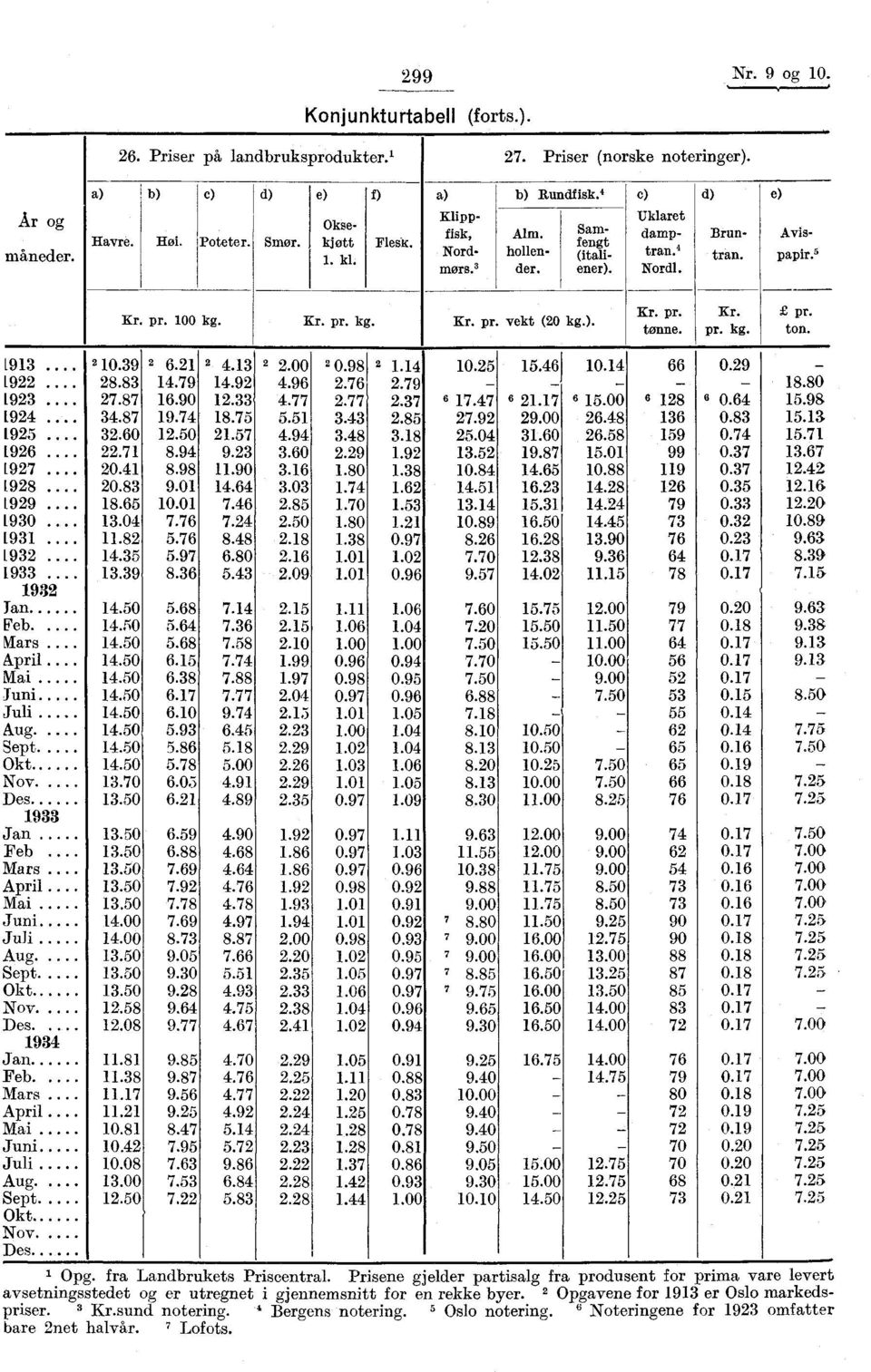 ). Kr. pr. tonne. Kr. pr. kg. pr. ton. 2[913. 10.39 2 6.21 2 4.13 2 2.00 0.98 2 1.14 10.25 15.461 10.14 W22 28.83 14.79 14.92 4.96 2.76 2.79 1923 27.87 16.90 12.33 4.77 2.77 2.37 6 17.47 6 21.17 6 15.