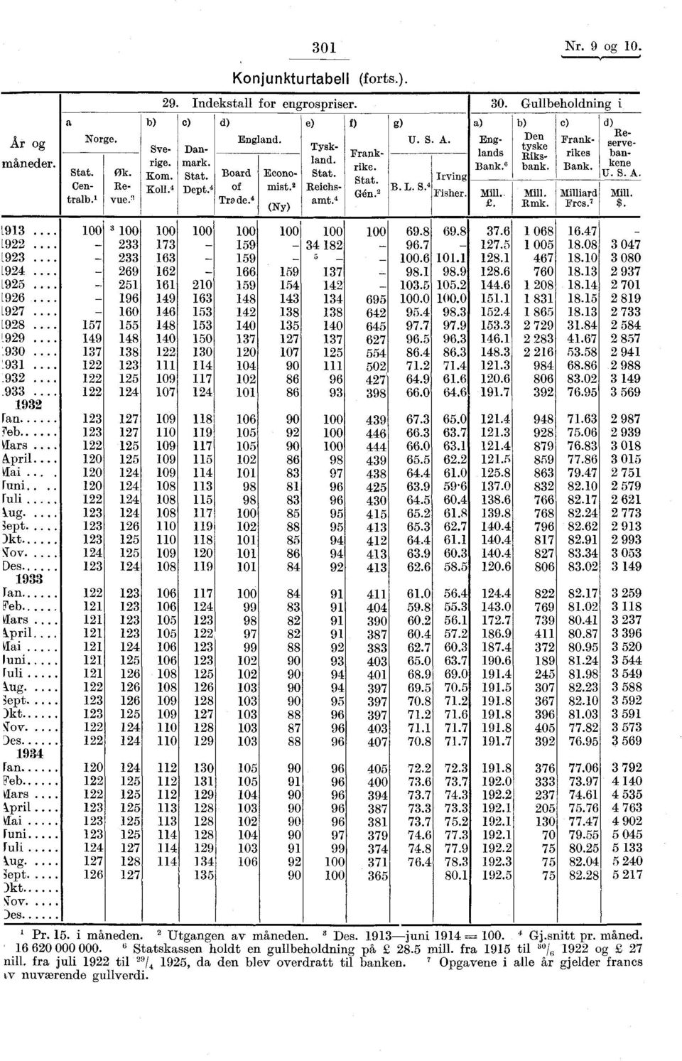bank. Mill. Rmk. c) Frankrikes Bank. Milliard Frcs. 7 d) Reservebankene U. S. A. 1.913.... 100 3 100 100 100 100 100 100 100 69.8 69.8 37.6 1 068 16.47 _ [922.... - 233 173-159 - 34 182-96.7-127.