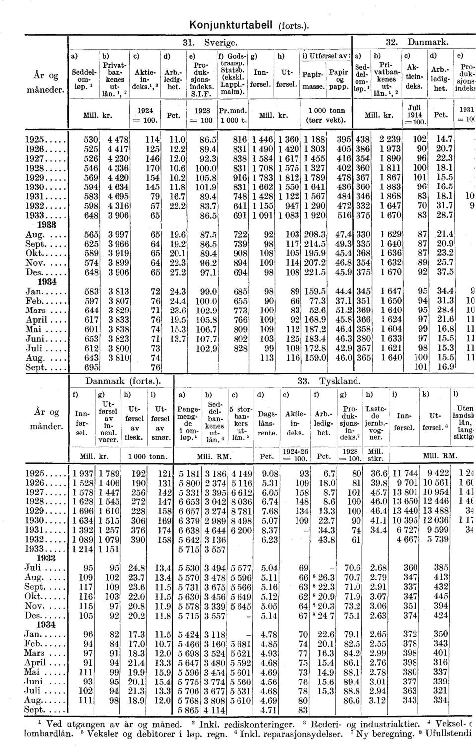 Lappl.- S.I.F. malm). Seddel- om _ ion. i løp.' b) Privatbankenes ut ī, 2 Mill. kr. c) d) Akti - ledig- Arb.- deks. het. Juli 1914 -= 100. Pct. e) Pro" duksjons.