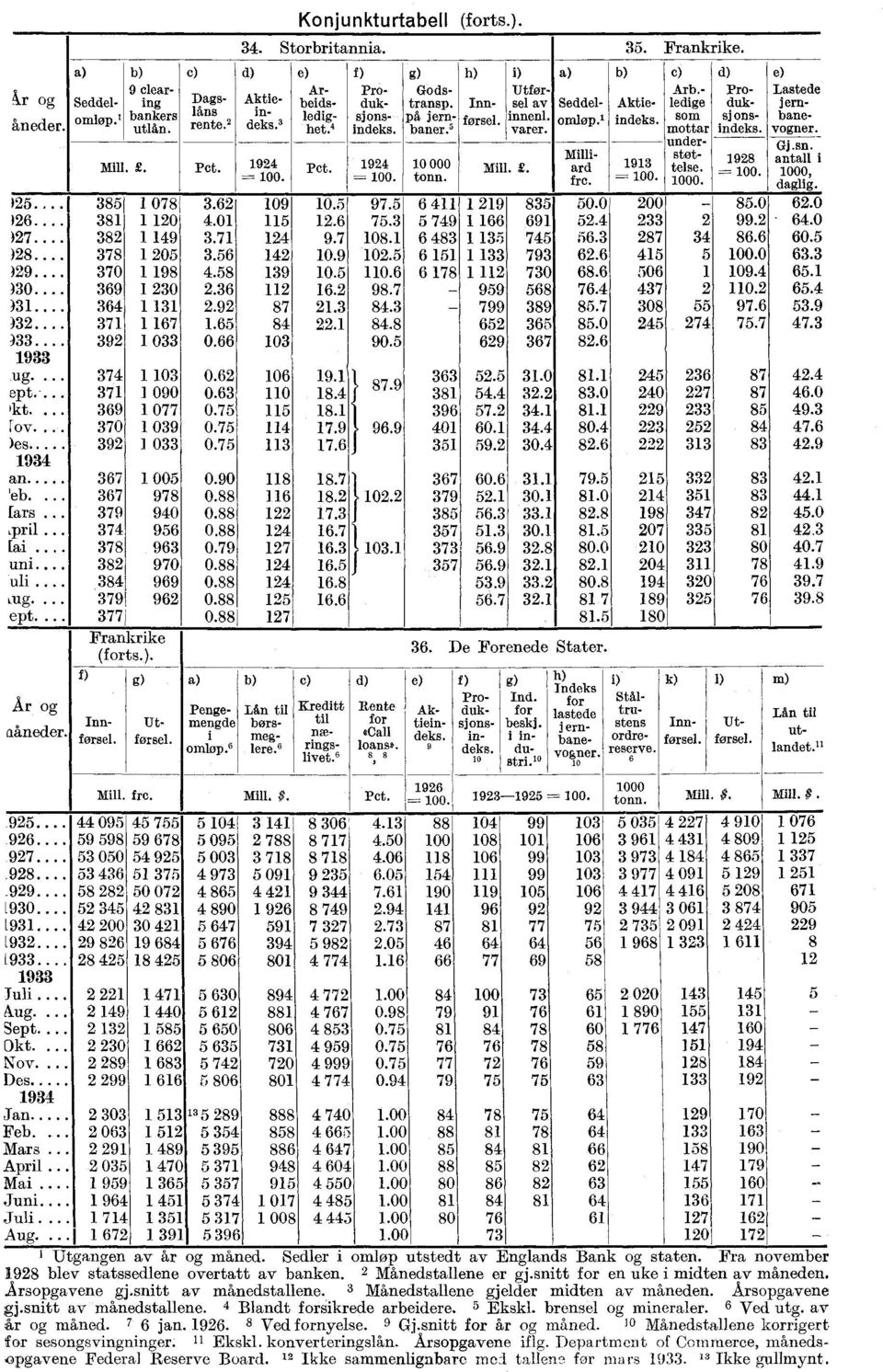 e) Lastede jern- mottar m vboagne-e r. under- Gj.sn. Milli- støt- 1928 antall i Mill. E. Pct. 1924 Pct. 1924 10 000 Mill. E. ard 1913 -= 100. -= 100. tonn. fr, =---- 100. telse iøø:.