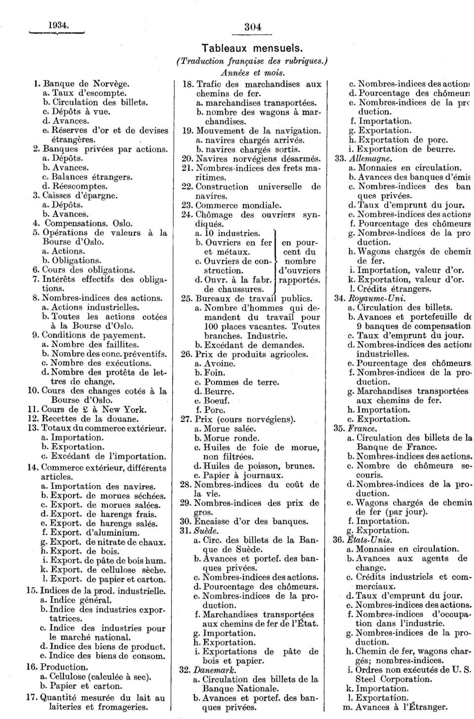 Cours des obligations. 7. Intérêts effectifs des obligations. 8. Nombres-indices des actions. a. Actions industrielles. b. Toutes les actions cotées à, la Bourse d'oslo. 9. Conditions de payement. a. Nombre des faillites.