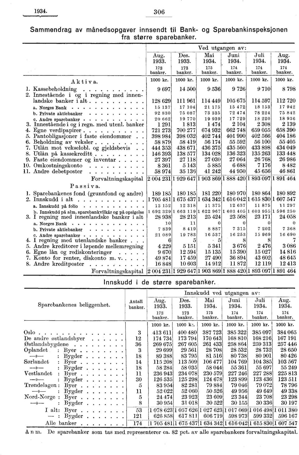 Utlån mot vekselobl. og gjeldsbevis 8. Utlån på kassekreditt 9. Faste eiendommer og inventar 10. Omkostningskonto 11. Andre debetposter Forvaltningskapital Passiva. 1. Sparebankenes fond (grunnfond og andre) 2.