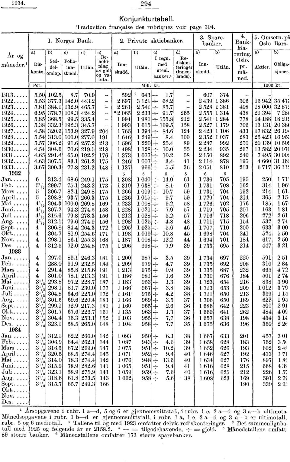 pi Oslo Bors. a) Akti er. Pct. Mill. kr. 1000 kr. b) Obligasioner.,, 1913 5.50 102.5J 8.7 70.9-592 2 643 --1-- 1.7-607 374 - - 1922 5.53 377.3 142.0 443.2-2 697 3 121 -i--- 68.