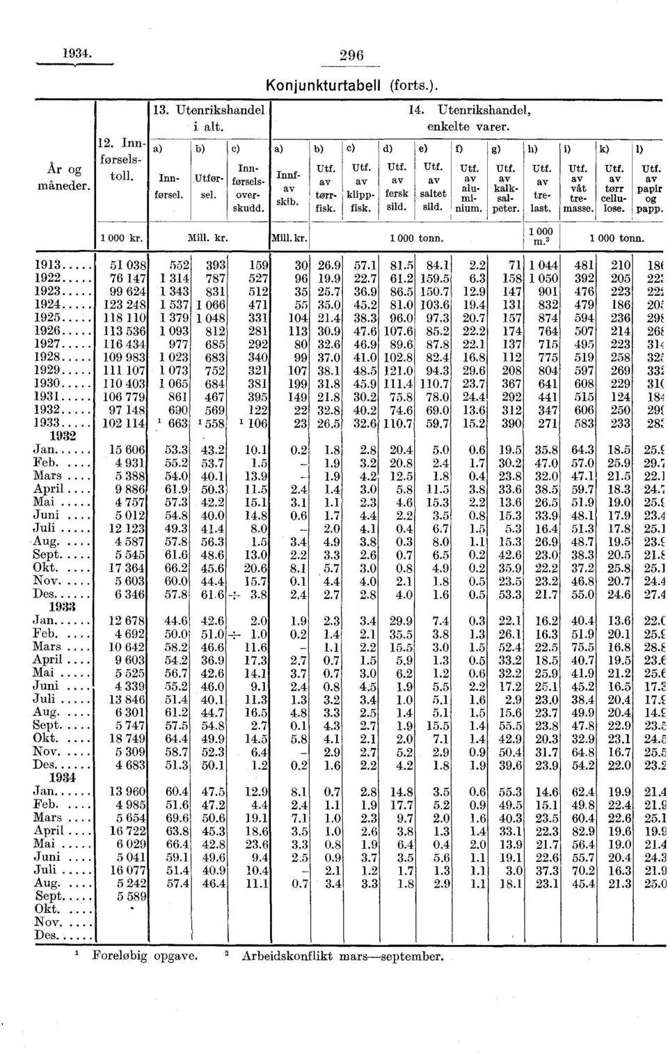 Utf. av papir og papp. 1 000 kr. Mill. kr. Mill. kr. 1 000 tonn. 1 000 m.' 1 000 tonn. 1913 1922. 1923 1924 1925 1926 1927 1928 1929 1930 1931 1932 1933 1932 Jan Feb. Mars April Mai Juni. Juli Aug.