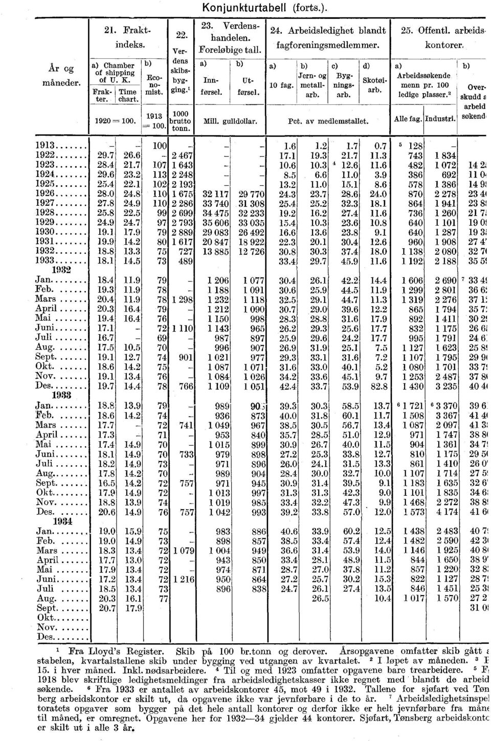 Offentl. arbeids. kontorer, a) 1 Arbeidssøkende menn pr. 100 ledige plasser.' Mill. gulldollar. Pct. av medlemstallet. Alle fag. Industri. b) Over skudd a arbeid sokend 1913 - - 100 - - 1.6 1.2 1.7 0.