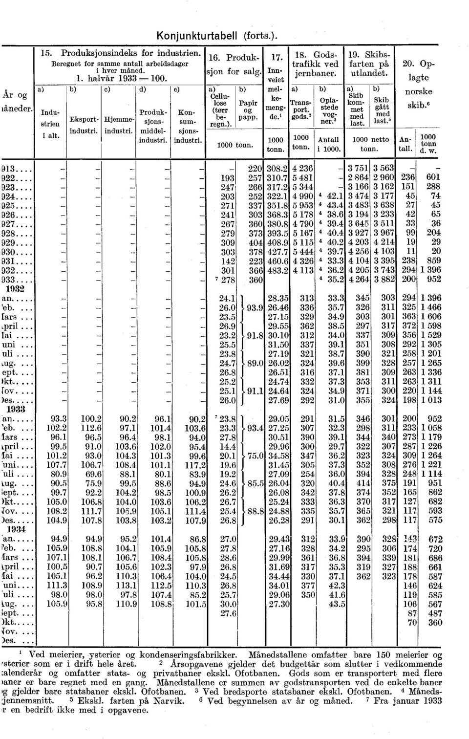 a) a) Cellulose (ton beregn.). Transport. gods. 2 1000 tonn. b) Oplastede ;:rg.; Antall i 1000. 19. Skibsfarten på utlandet. n:s'il b) Skib Lin last.' 1000 netto tonn. 20.