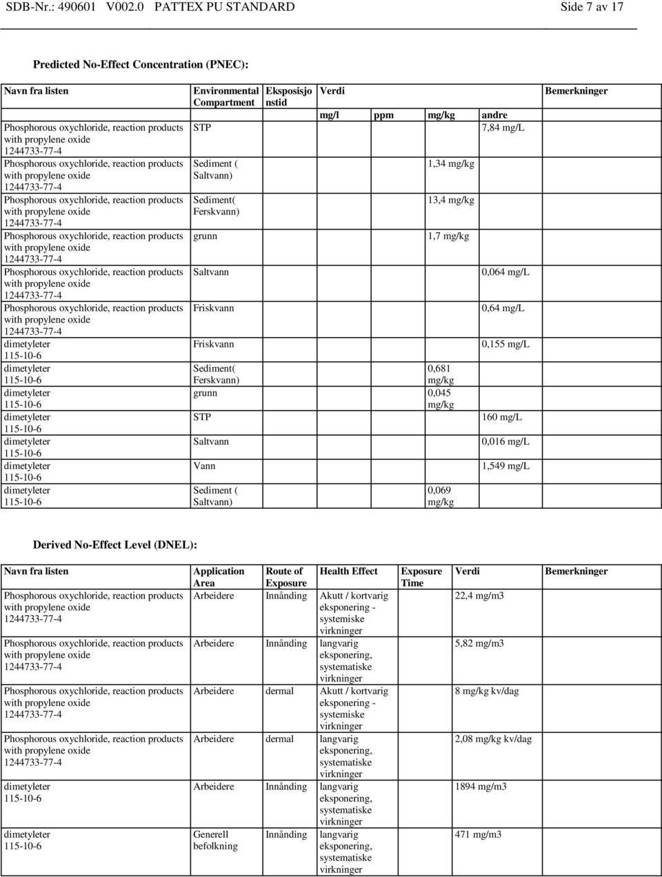 Eksposisjo nstid Verdi mg/l ppm mg/kg andre 7,84 mg/l 1,34 mg/kg 13,4 mg/kg 1,7 mg/kg Sediment( 0,681 Ferskvann) mg/kg grunn 0,045 mg/kg STP Saltvann Vann Sediment ( Saltvann) 0,069 mg/kg 0,064 mg/l