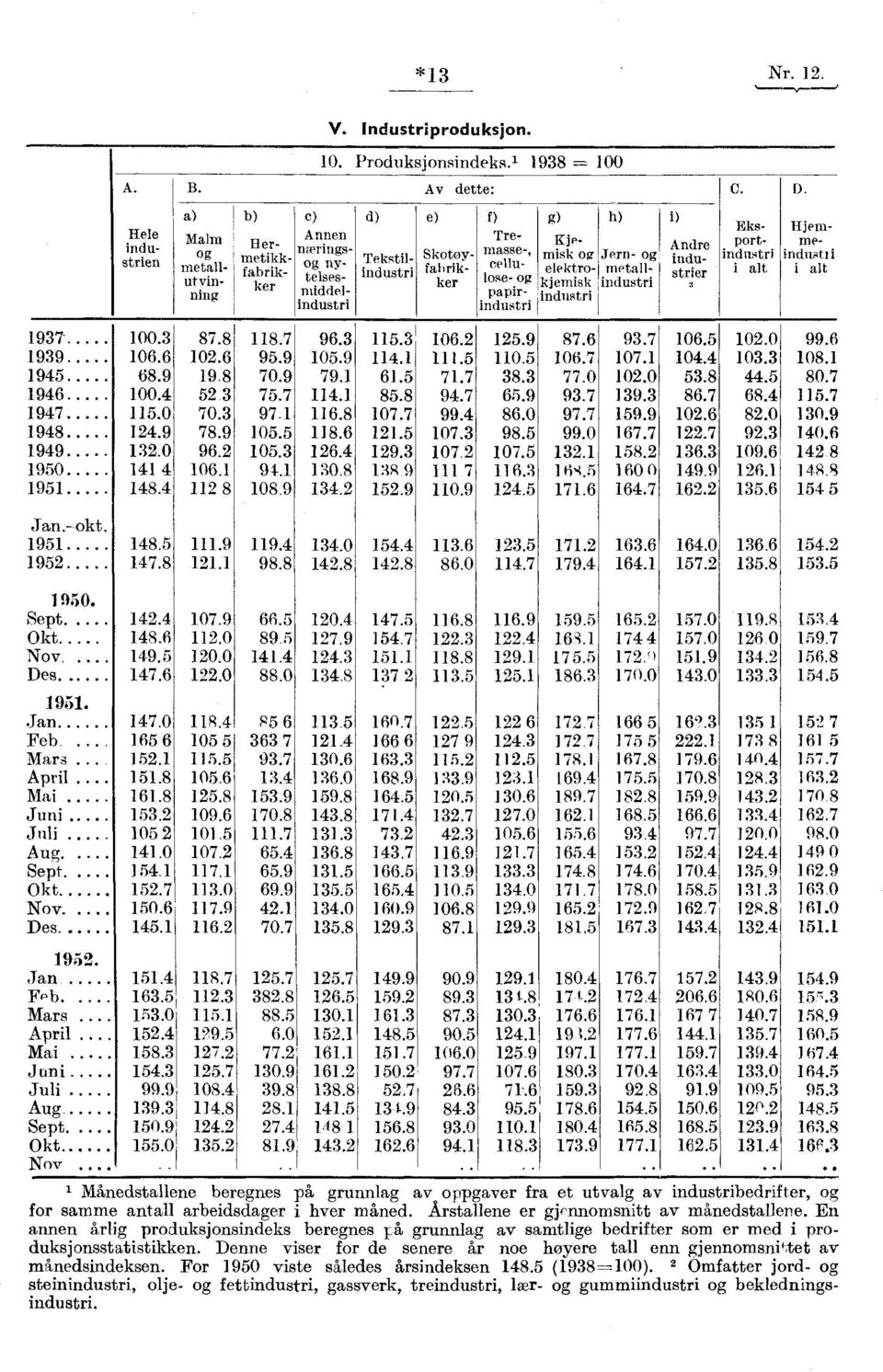 elektrokjemisk industri h) Jern- og metallindustri i) Andre i du_ stri, -- ---- Hele industrien Eksportindustri i alt D. Hjemmest induii i alt [937 100.3 87.8 118.7 96.3 115.3 106.2 125.9 87.6 93.