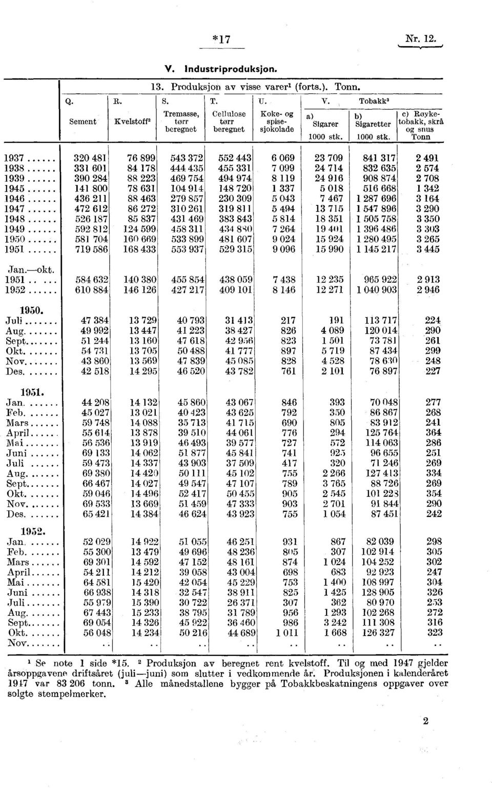 e) Røyketobakk, skrå og snus Tonn 1937 320 481 76 899 543 372 552 443 6 069 23 709 841 317 1938 331 601 84 178 444 435 455 331 7 099 24 714 832 635 1939 390 284 88 223 469 754 494 974 8 119 24 916