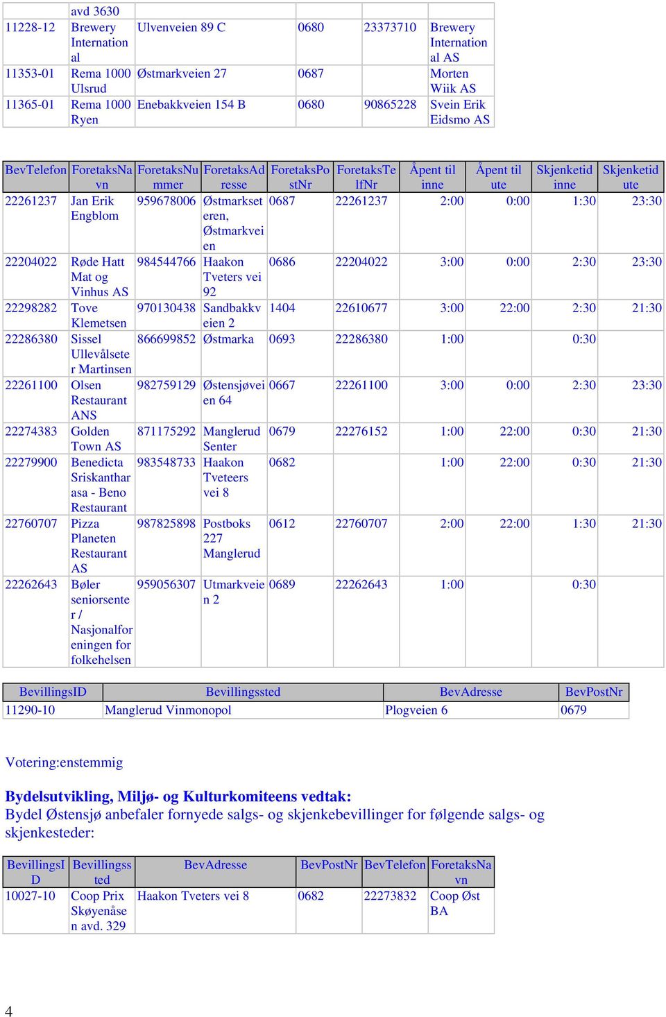 Engblom 959678006 Østmarkset 0687 eren, Østmarkvei 22261237 2:00 0:00 1:30 23:30 22204022 Røde Hatt Mat og Vinhus 22298282 Tove Klemetsen 22286380 Sissel Ullevålsete r Martinsen 22261100 Olsen