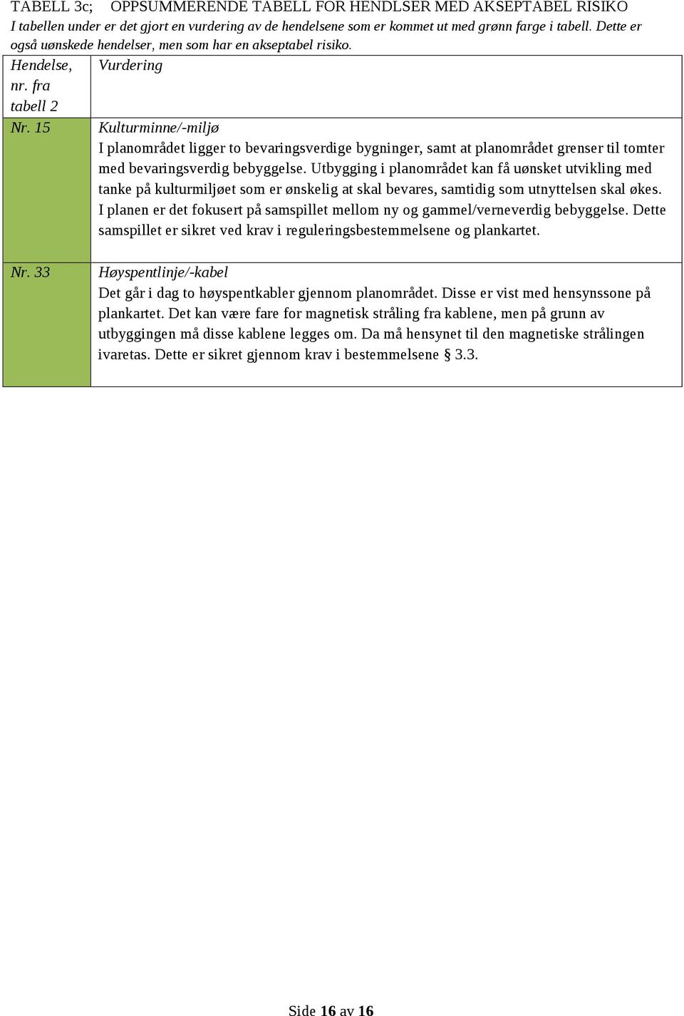 15 Kulturminne/-miljø I planområdet ligger to bevaringsverdige bygninger, samt at planområdet grenser til tomter med bevaringsverdig bebyggelse.