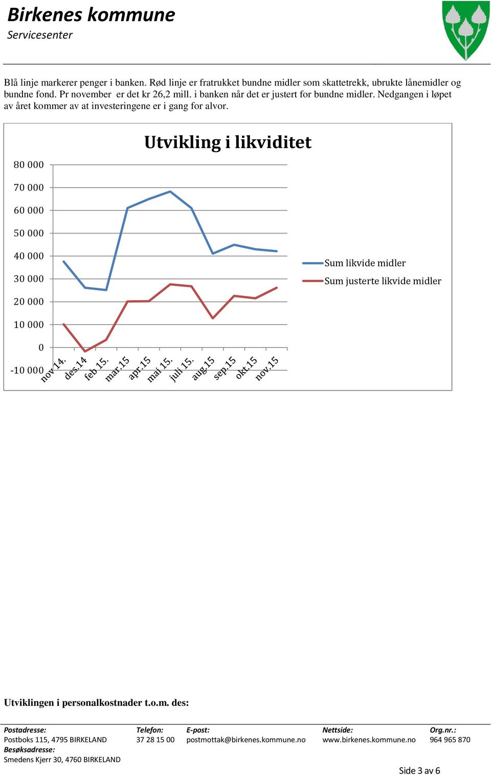 80 000 Utvikling i likviditet 70 000 60 000 50 000 40 000 30 000 Sum likvide midler Sum justerte likvide midler 20 000 10 000 0-10 000 Utviklingen i personalkostnader t.o.m. des: Postadresse: Telefon: E-post: Nettside: Org.
