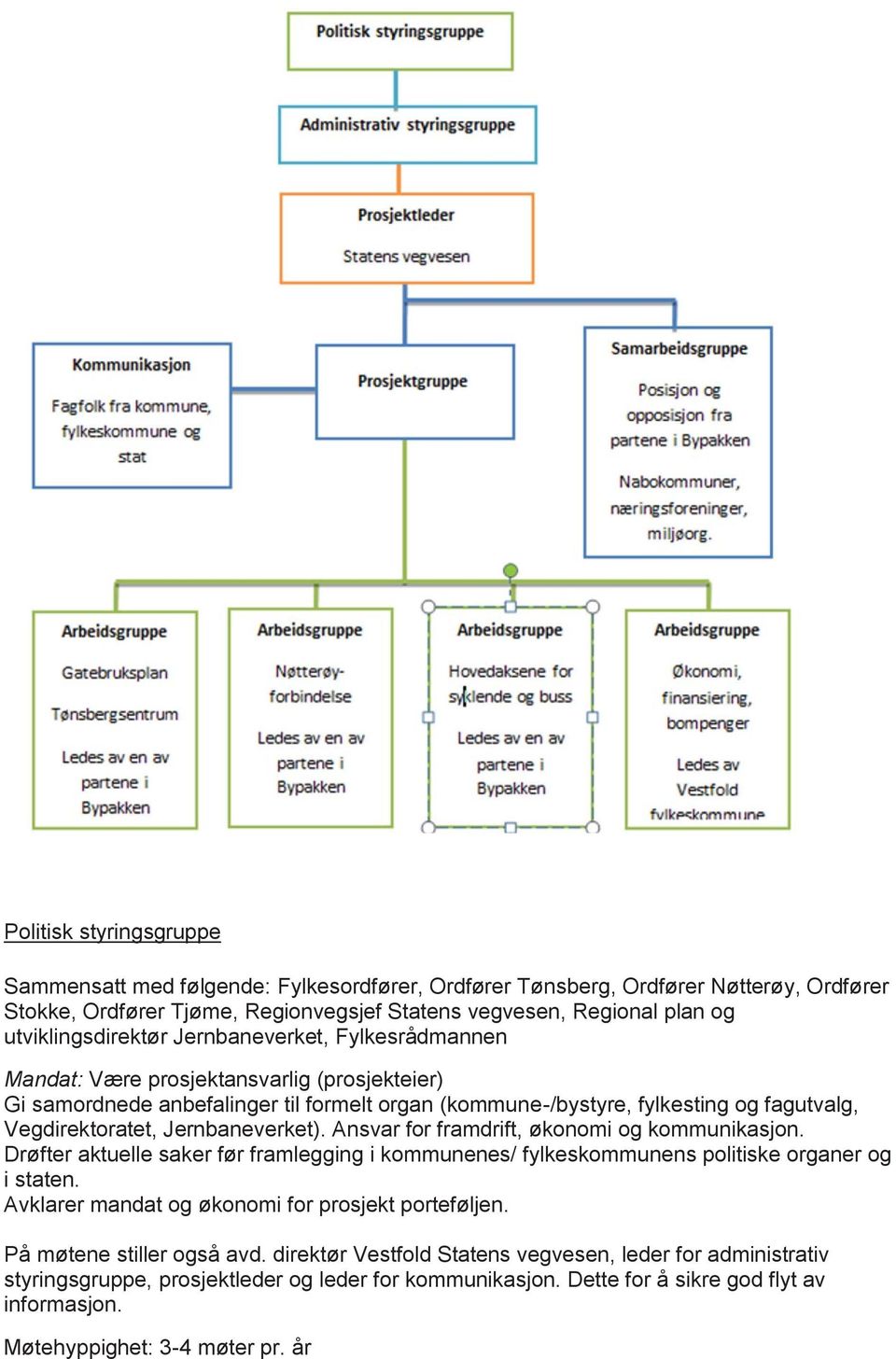 Vegdirektoratet, Jernbaneverket). Ansvar for framdrift, økonomi og kommunikasjon. Drøfter aktuelle saker før framlegging i kommunenes/ fylkeskommunens politiske organer og i staten.