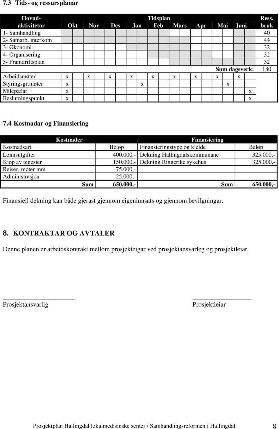 4 Kostnadar og Finansiering Kostnader Finansiering Kostnadsart Beløp Finansieringstype og kjelde Beløp Lønnsutgifter 400.000,- Dekning Hallingdalskommunane 325.000,- Kjøp av tenester 150.