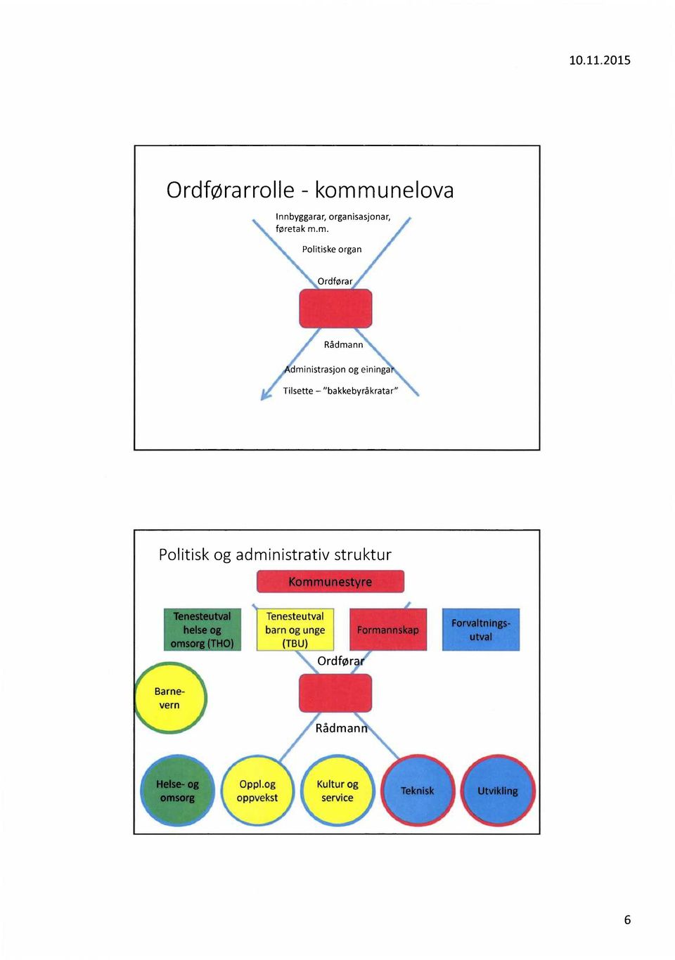 m. Politiske organ Ordforar Rådmann Administrasjon og