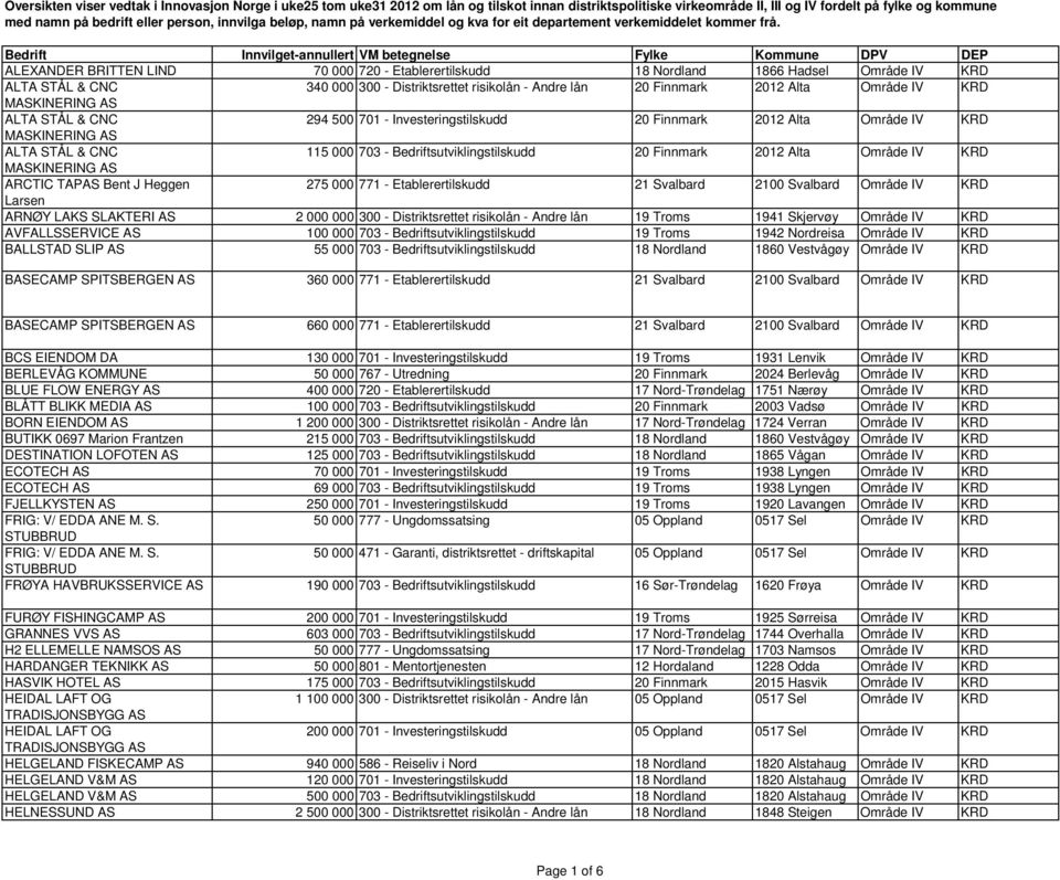 Etablerertilskudd 21 Svalbard 2100 Svalbard Larsen ARNØY LAKS SLAKTERI 2 000 000 300 - Distriktsrettet risikolån - Andre lån 19 Troms 1941 Skjervøy AVFALLSSERVICE 100 000 703 -