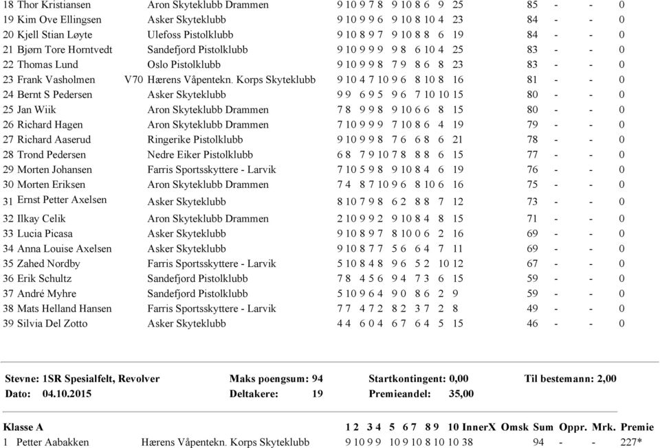 Korps Skyteklubb 9 10 4 7 10 9 6 8 10 8 16 81 0 24 Bernt S Pedersen Asker Skyteklubb 9 9 6 9 5 9 6 7 10 10 15 80 0 25 Jan Wiik Aron Skyteklubb Drammen 7 8 9 9 8 9 10 6 6 8 15 80 0 26 Richard Hagen