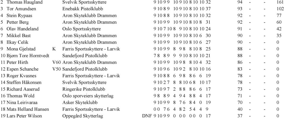 9 10 9 9 10 9 10 8 10 6 30 90 35 8 Ilkay Celik Aron Skyteklubb Drammen 9 10 9 9 10 9 10 8 10 6 27 90 0 9 Mona Gjelstad K Farris Sportsskyttere Larvik 9 10 9 9 8 9 8 8 10 8 25 88 0 10 Bjørn Tore