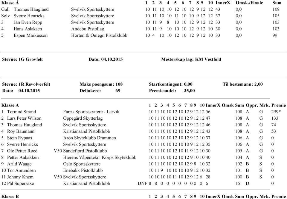 Svelvik Sportsskyttere 10 11 9 8 10 10 12 9 12 12 33 0,0 103 4 Hans Aslaksen Andebu Pistollag 10 11 9 10 10 10 12 9 12 10 30 0,0 103 5 Espen Markusson Horten & Omegn Pistolklubb 10 4 10 10 12 10 12 9