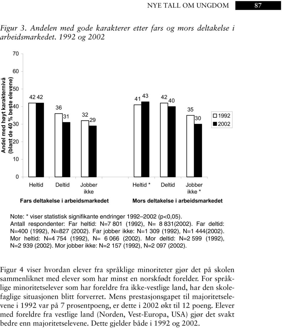 Jobber ikke * Mors deltakelse i arbeidsmarkedet Note: * viser statistisk signifikante endringer 1992 2002 (p<0,05). Antall respondenter: Far heltid: N=7 801 (1992), N= 8 831(2002).