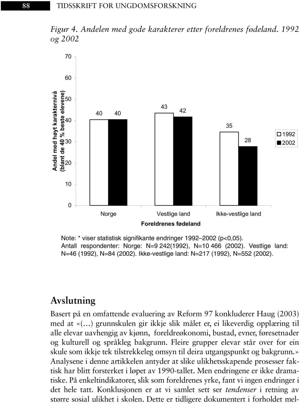 signifikante endringer 1992 2002 (p<0,05). Antall respondenter: Norge: N=9 242(1992), N=10 466 (2002). Vestlige land: N=46 (1992), N=84 (2002). Ikke-vestlige land: N=217 (1992), N=552 (2002).