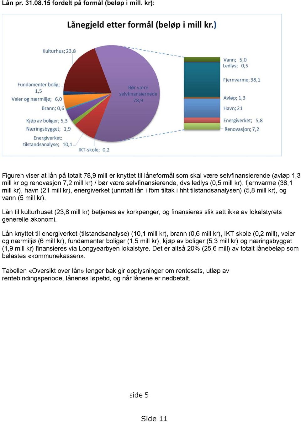 mill kr), fjernvarme (38,1 mill kr), havn (21 mill kr), energiverket (unntatt lån i fbm tiltak i hht tilstandsanalysen) (5,8 mill kr), og vann (5 mill kr).