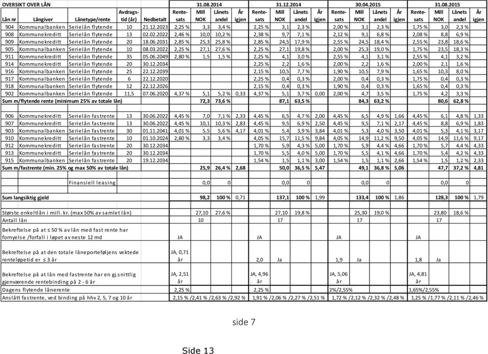 2015 Lån nr Långiver Lånetype/rente Avdragstid (år) Nedbetalt Rentesats Mill NOK Lånets andel År igjen Rentesats Mill NOK Lånets andel År igjen Rentesats Mill NOK Lånets andel År igjen Rentesats Mill
