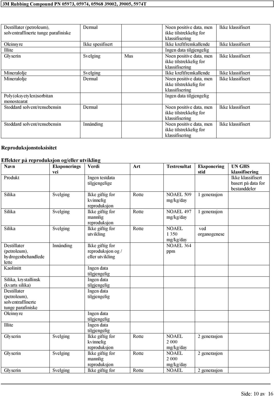 reproduksjon og/eller utvikling Navn Eksponerings vei Verdi Art Testresultat Eksponering stid Produkt Ingen testdata tilgjengelige Silika Svelging Ikke giftig for kvinnelig reproduksjon Silika