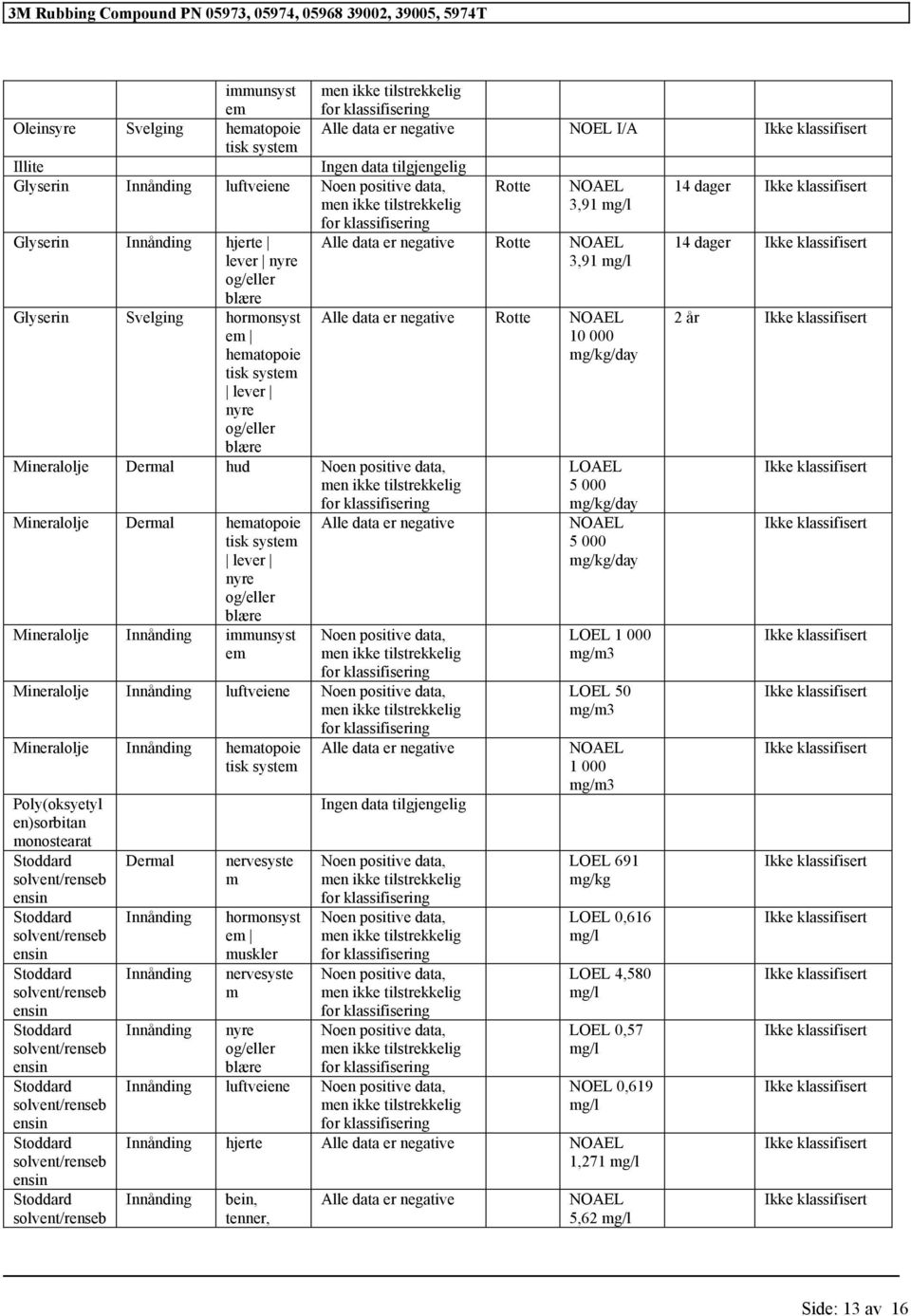 immunsyst em Alle data er negative Rotte 10 000 Alle data er negative Mineralolje luftveiene Mineralolje hematopoie tisk system Poly(oksyetyl en)sorbitan monostearat Dermal nervesyste m hormonsyst em