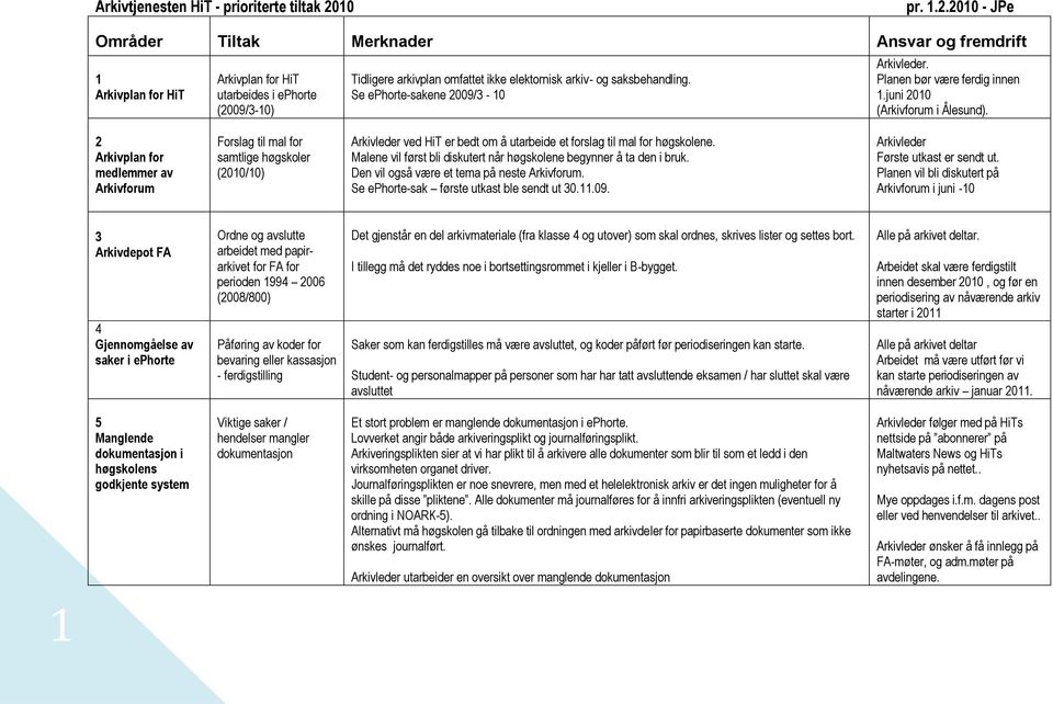 2010 - JPe Områder Tiltak Merknader Ansvar og fremdrift 1 Arkivplan for HiT Arkivplan for HiT utarbeides i ephorte (2009/3-10) Tidligere arkivplan omfattet ikke elektornisk arkiv- og saksbehandling.