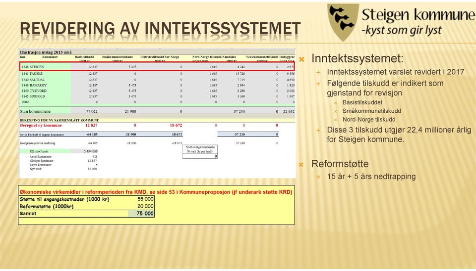 Basistilskuddet Småkommunetilskudd Nord-Norge tilskudd Disse 3 tilskudd