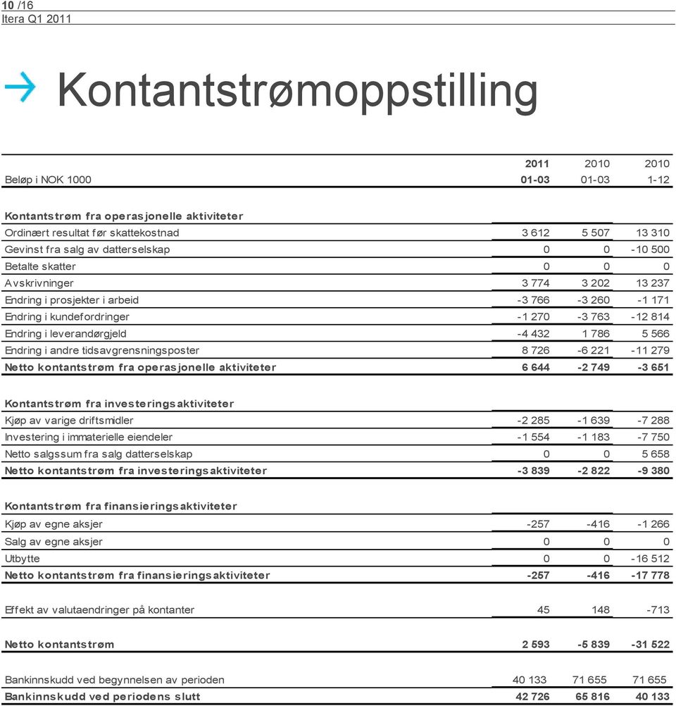 leverandørgjeld -4 432 1 786 5 566 Endring i andre tidsavgrensningsposter 8 726-6 221-11 279 Netto kontantstrøm fra operasjonelle aktiviteter 6 644-2 749-3 651 Kontantstrøm fra