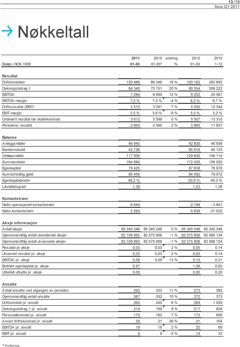 skattekostnad 3 612 3 599 0 % 5 507 13 310 Periodens resultat 2 600 2 560 2 % 3 965 11 637 Balanse Anleggsmidler 46 945 42 830 46 936 Bankinnskudd 42 726 65 816 40 133 Omløpsmidler 117 939 129 600