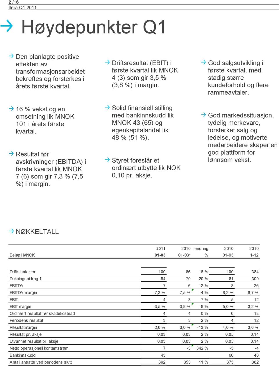 Solid finansiell stilling med bankinnskudd lik MNOK 43 (65) og egenkapitalandel lik 48 % (51 %). Styret foreslår et ordinært utbytte lik NOK 0,10 pr. aksje.