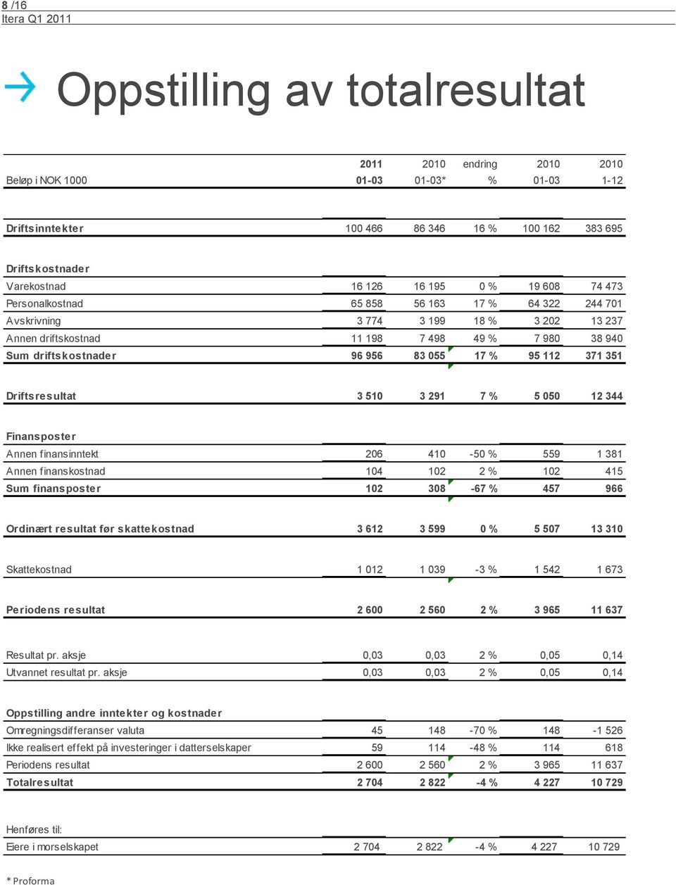 95 112 371 351 Driftsresultat 3 510 3 291 7 % 5 050 12 344 Finansposter Annen finansinntekt 206 410-50 % 559 1 381 Annen finanskostnad 104 102 2 % 102 415 Sum finansposter 102 308-67 % 457 966