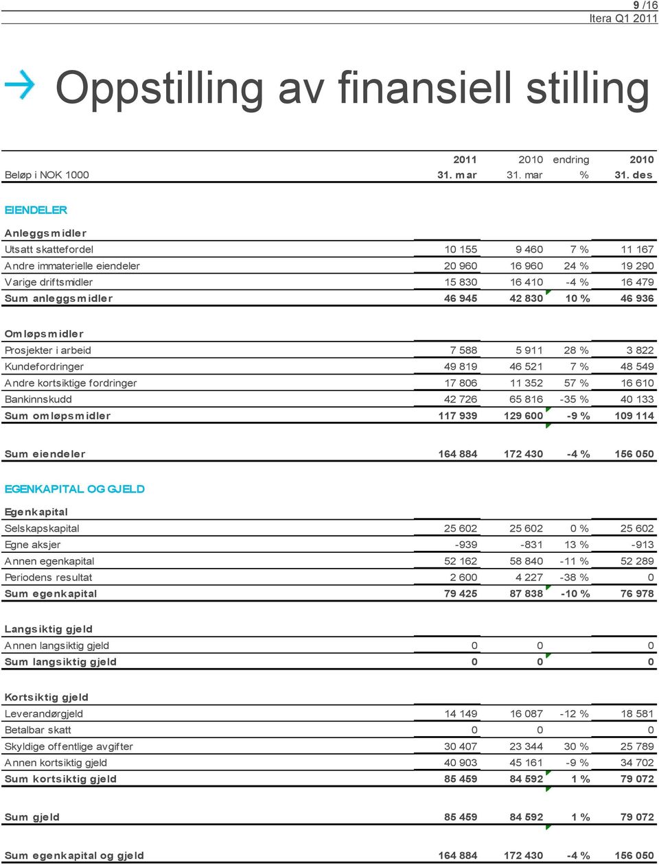 830 10 % 46 936 Omløpsmidler Prosjekter i arbeid 7 588 5 911 28 % 3 822 Kundefordringer 49 819 46 521 7 % 48 549 Andre kortsiktige fordringer 17 806 11 352 57 % 16 610 Bankinnskudd 42 726 65 816-35 %