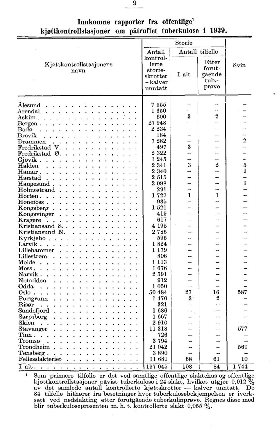 prøve Svin Ålesund Arendal Askim Bergen Bdø Brevik Drammen Fredrikstad V Fredrikstad Gjøvik Halden Hamar Harstad Haugesund Hlmestrand 9 9 9 9 ^ Hrten Hønefss Kngsberg Kngsvinger Kragerø Kristiansand