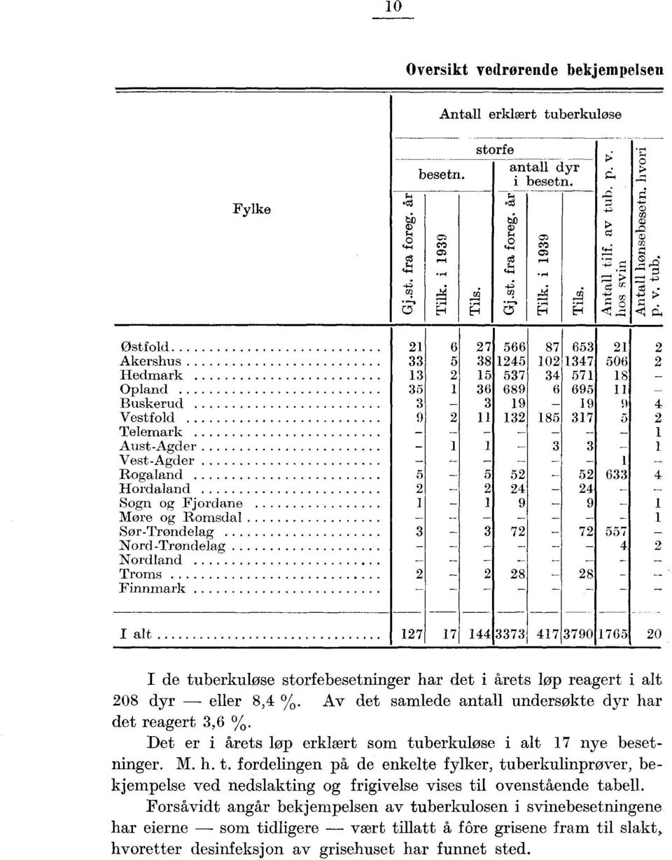 9 9 9 9 I alt 9 I de tuberkuløse strfebesetninger har det i årets løp reagert i alt dyr eller, %. Av det samlede antall undersøkte dyr har det reagert, %.