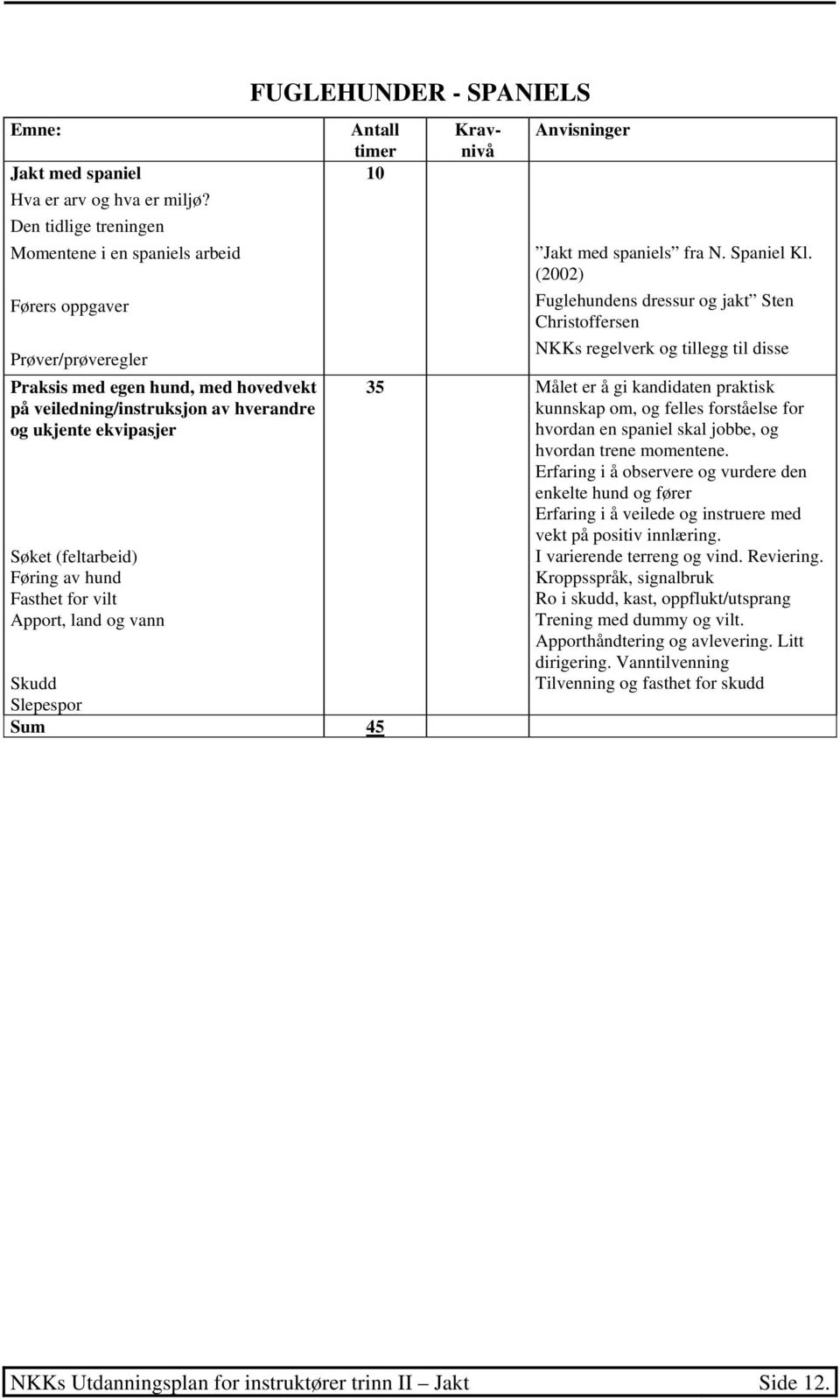 (feltarbeid) Føring av hund Fasthet for vilt Apport, land og vann FUGLEHUNDER - SPANIELS Antall timer 10 Skudd Slepespor Sum 45 Kravnivå Anvisninger Jakt med spaniels fra N. Spaniel Kl.