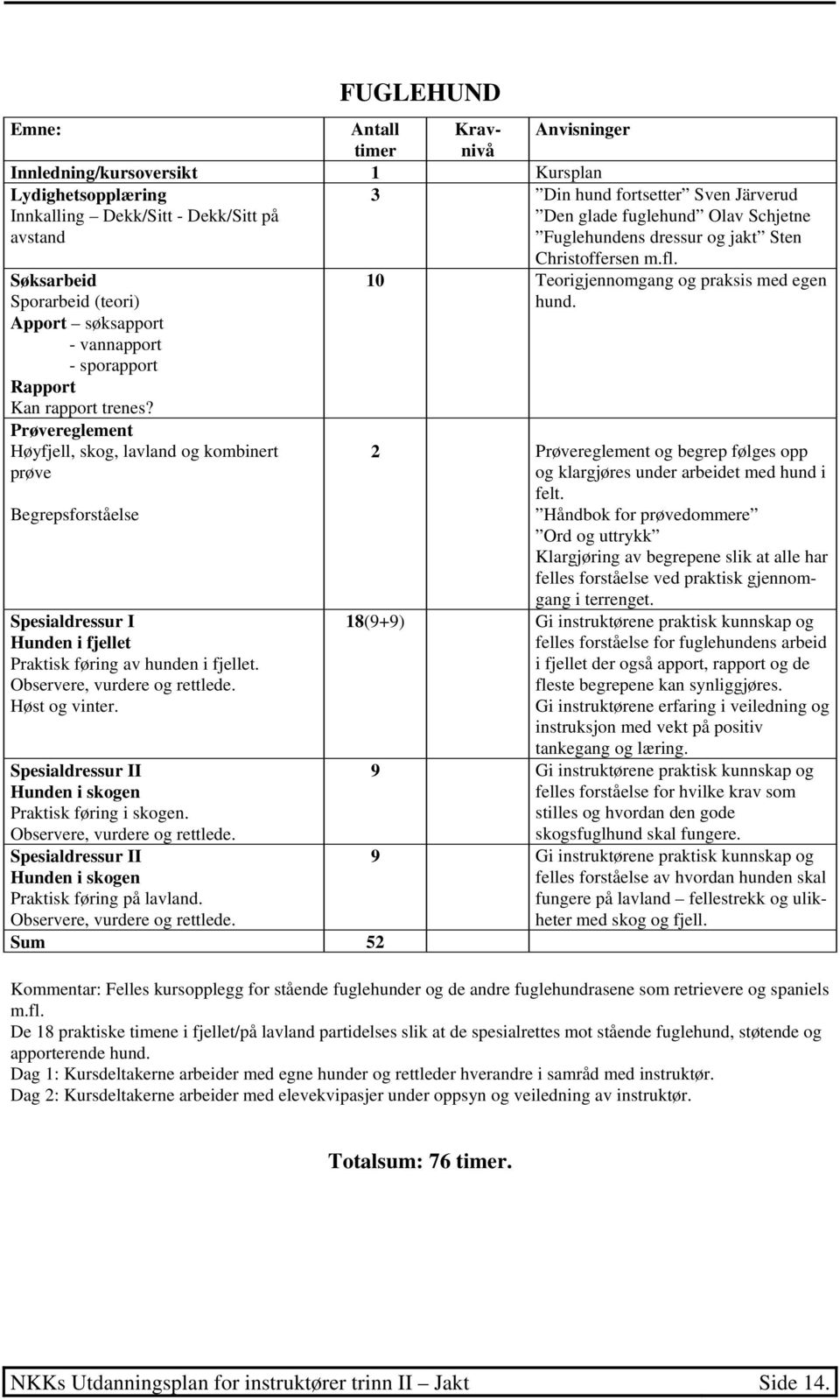 Prøvereglement Høyfjell, skog, lavland og kombinert prøve Begrepsforståelse Spesialdressur I Hunden i fjellet Praktisk føring av hunden i fjellet. Observere, vurdere og rettlede. Høst og vinter.