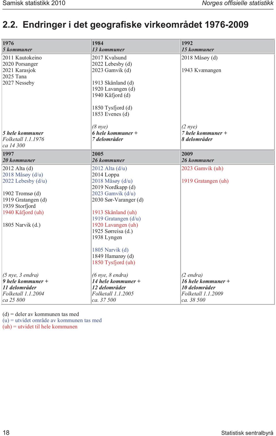 ) (5 nye, 3 endra) 9 hele kommuner + delområder Folketall.