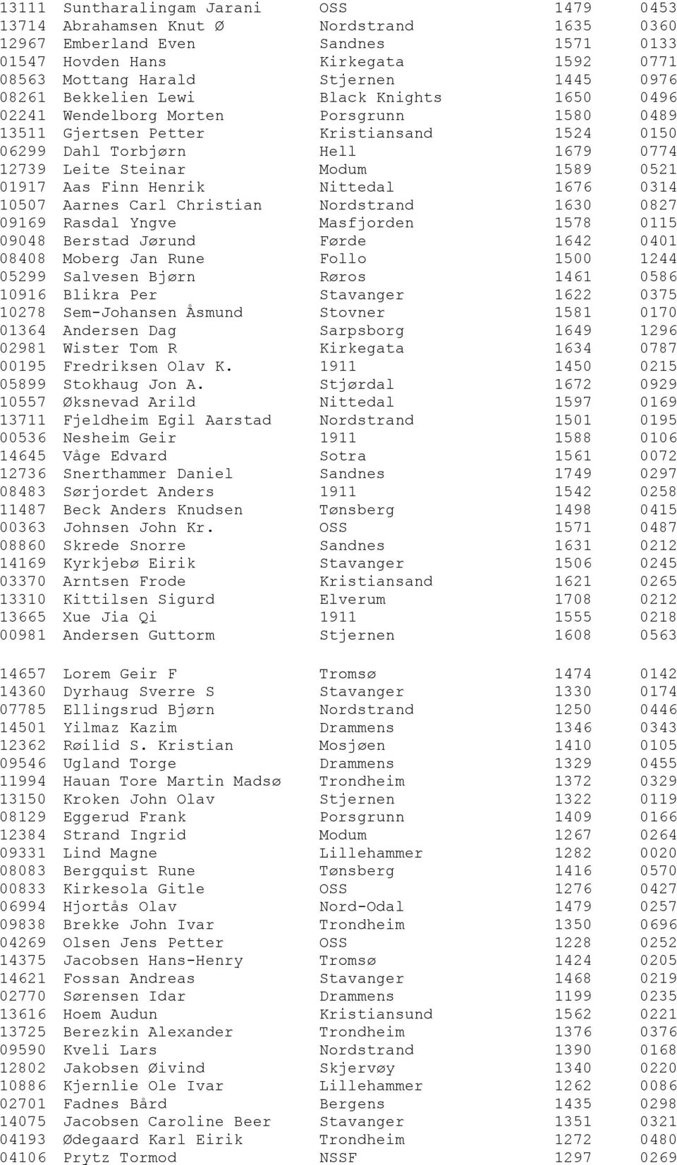 1589 0521 01917 Aas Finn Henrik Nittedal 1676 0314 10507 Aarnes Carl Christian Nordstrand 1630 0827 09169 Rasdal Yngve Masfjorden 1578 0115 09048 Berstad Jørund Førde 1642 0401 08408 Moberg Jan Rune