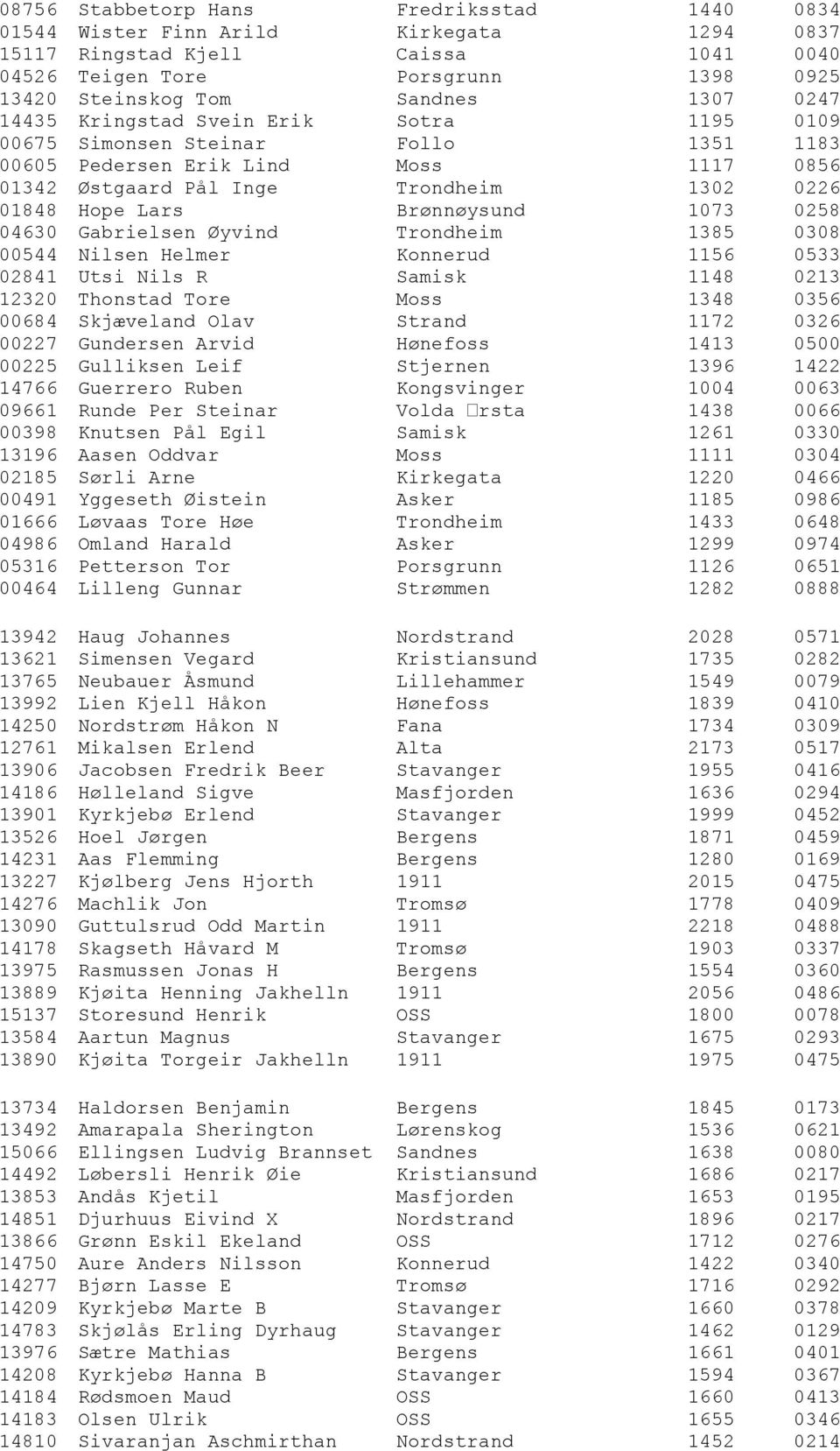 1073 0258 04630 Gabrielsen Øyvind Trondheim 1385 0308 00544 Nilsen Helmer Konnerud 1156 0533 02841 Utsi Nils R Samisk 1148 0213 12320 Thonstad Tore Moss 1348 0356 00684 Skjæveland Olav Strand 1172