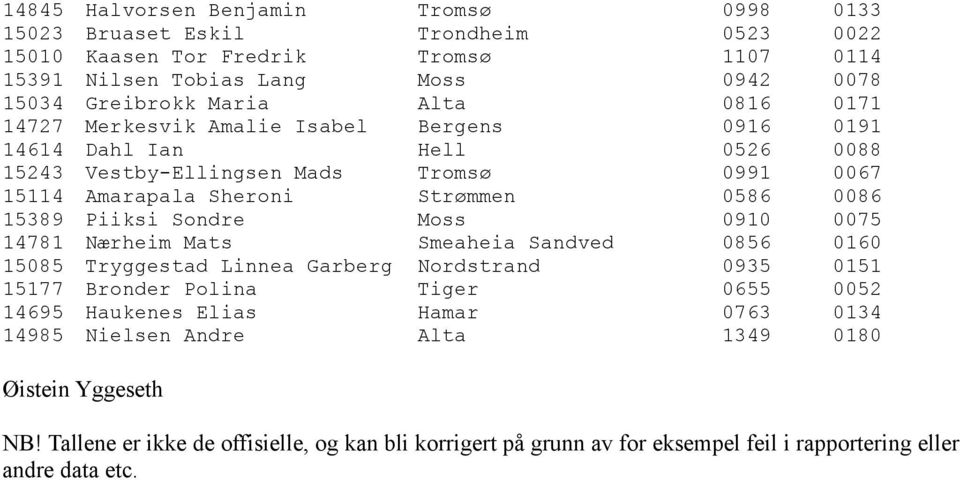 Piiksi Sondre Moss 0910 0075 14781 Nærheim Mats Smeaheia Sandved 0856 0160 15085 Tryggestad Linnea Garberg Nordstrand 0935 0151 15177 Bronder Polina Tiger 0655 0052 14695 Haukenes Elias