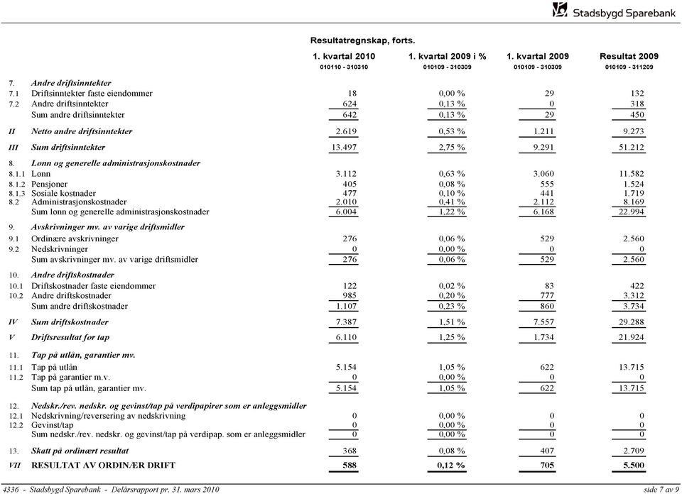 273 III Sum driftsinntekter 13.497 2,75 % 9.291 51.212 8. Lønn og generelle administrasjonskostnader 8.1.1 Lønn 3.112 0,63 % 3.060 11.582 8.1.2 Pensjoner 405 0,08 % 555 1.524 8.1.3 Sosiale kostnader 477 0,10 % 441 1.